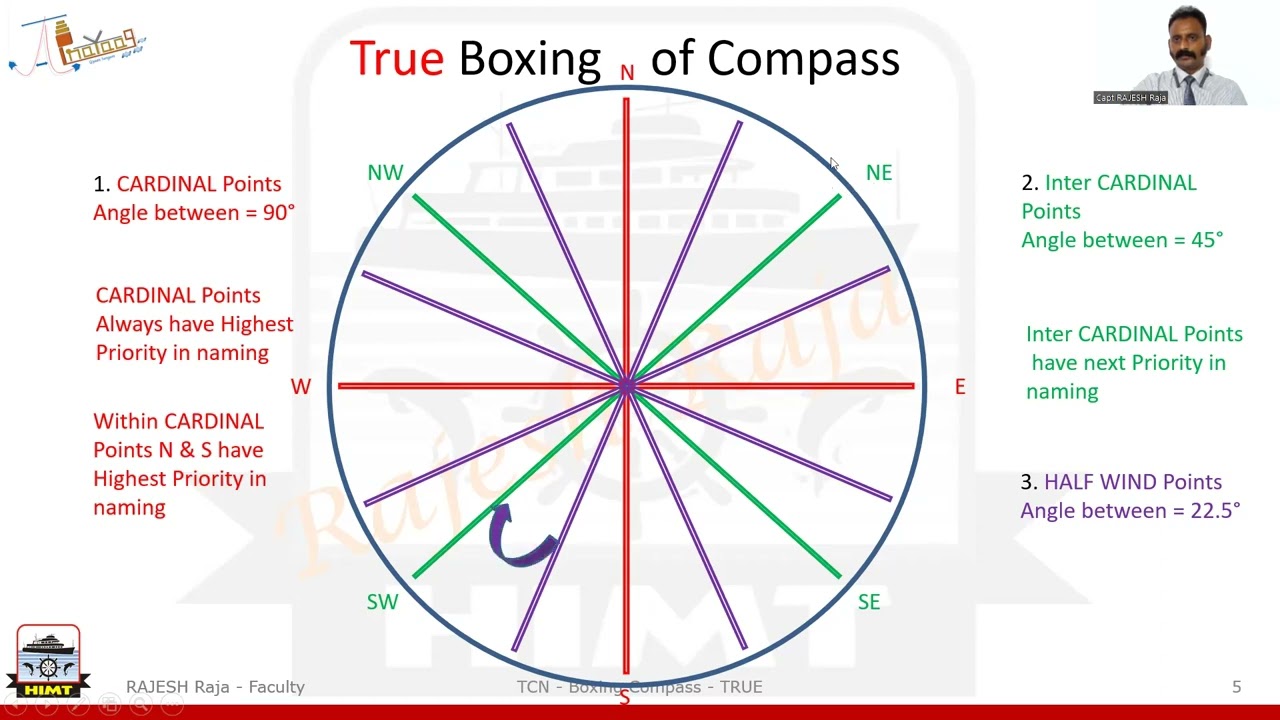 3.  Boxing of Compass - Part 1