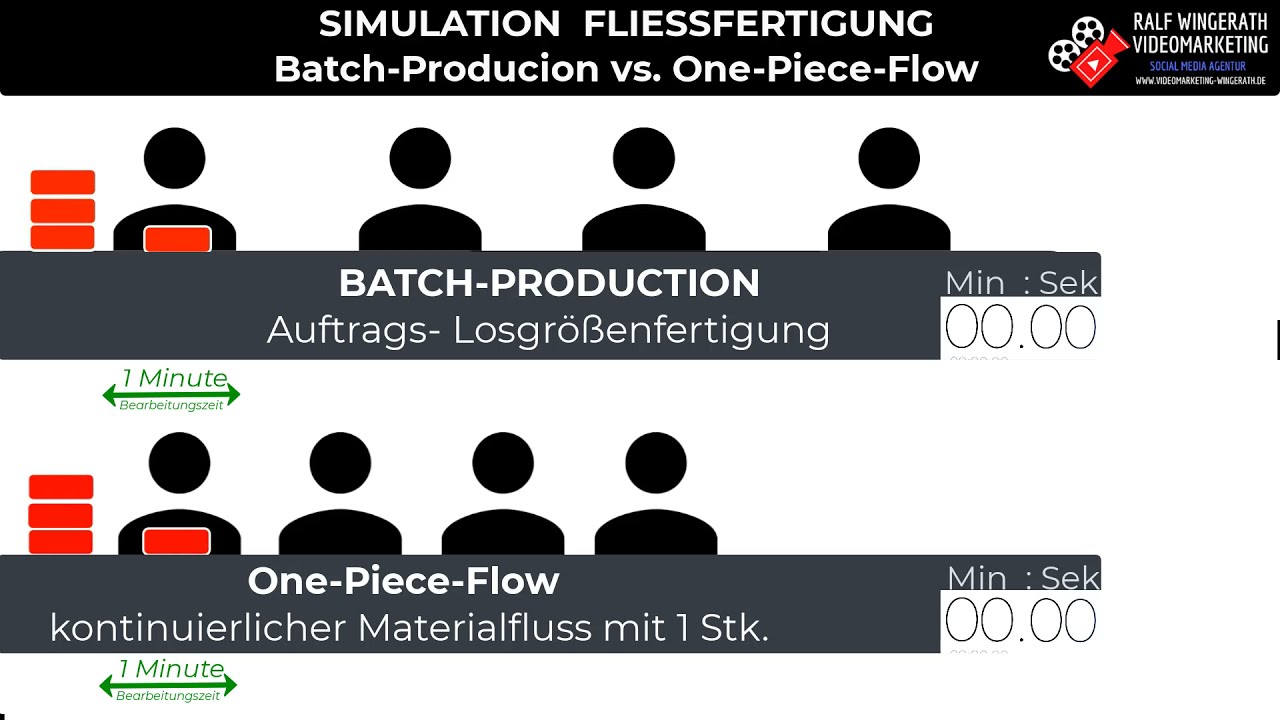 LEAN MANAGEMENT Simulation Fließfertigung Losgröße vs  One- Piece-Flow