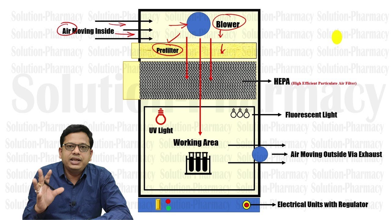 Microbiology 108 =  Laminar Air Flow Vertical and Horizontal Types | Laminar Air Flow | HEPA Filter