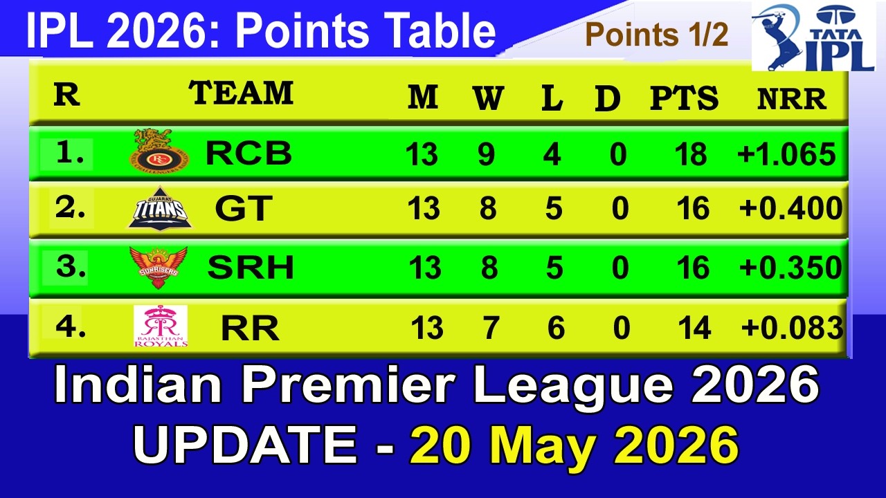 IPL 2026 Points Table - LAST UPDATED 20/5/2026