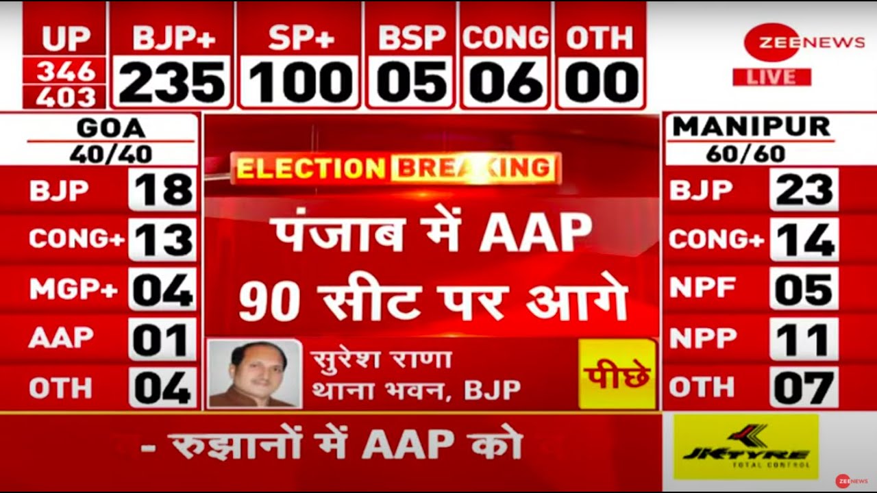 Punjab Election Results 2022 LIVE Updates: पंजाब में AAP 90 सीटों पर आगे | Bhagwant Mann