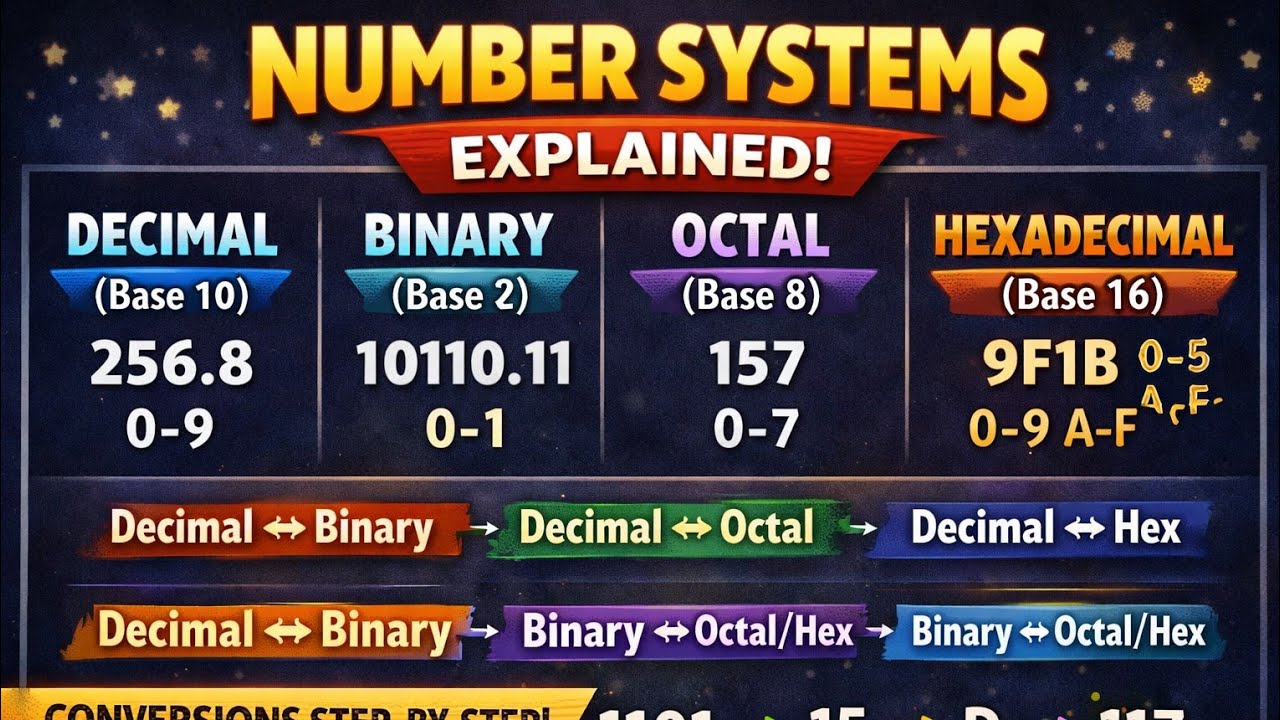 |PHYSICS|Number System  | Binary number system | Boolean Algebra 