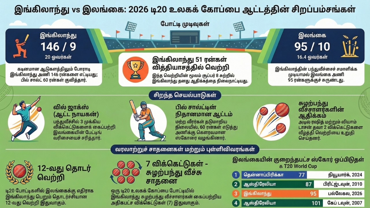 Sri Lanka Batting Collapse Explained! ENG vs SL Super 8 Deep Analysis | T20 WC 2026 #rightuvidu