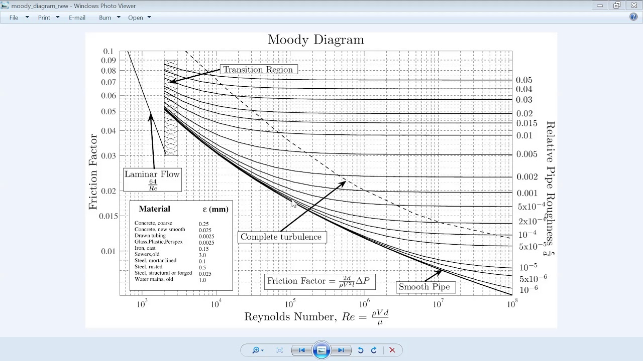 Fluid Power: Moody Diagram Explained