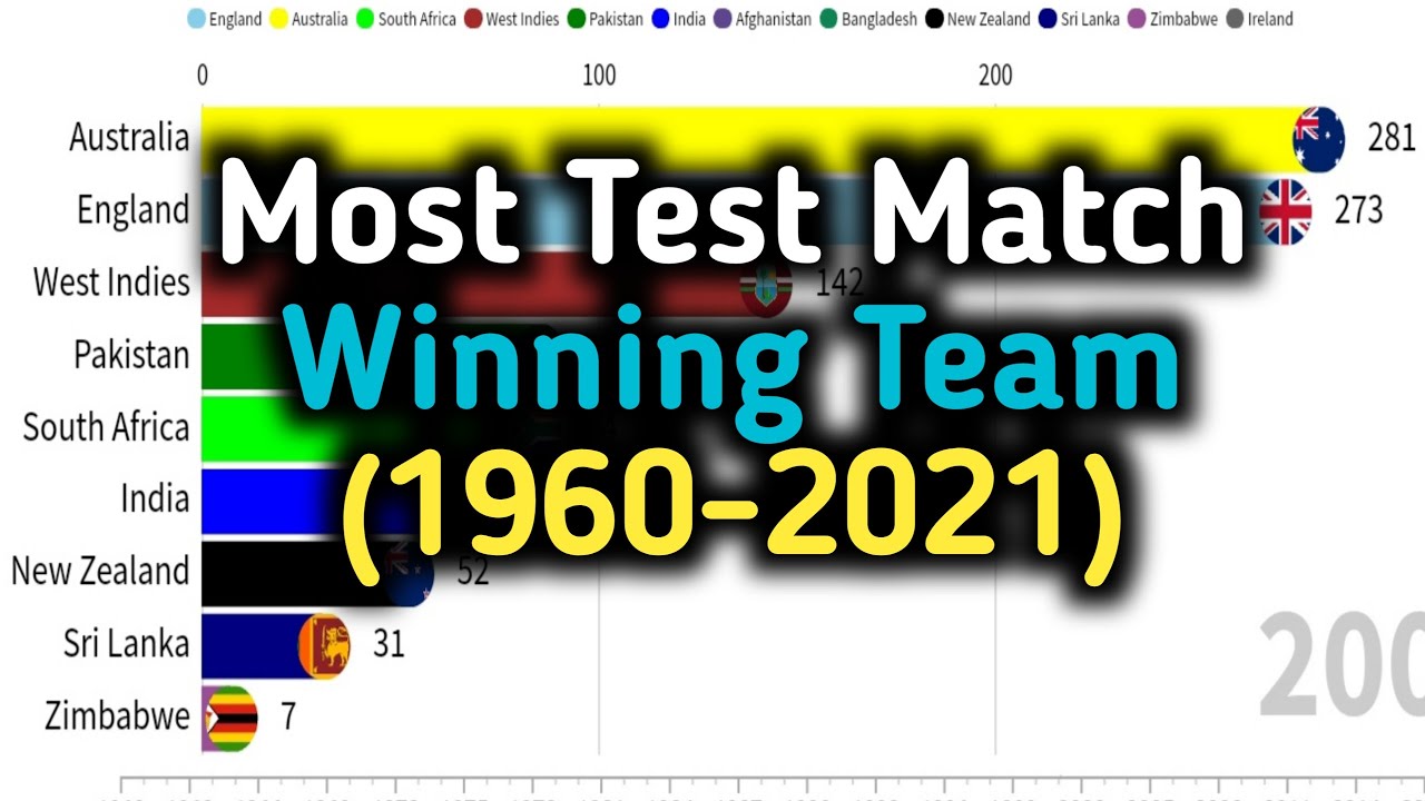 Most Test Match Winning Team (1960-2021)/Most Successful Test Team / Highest Winning Test Team