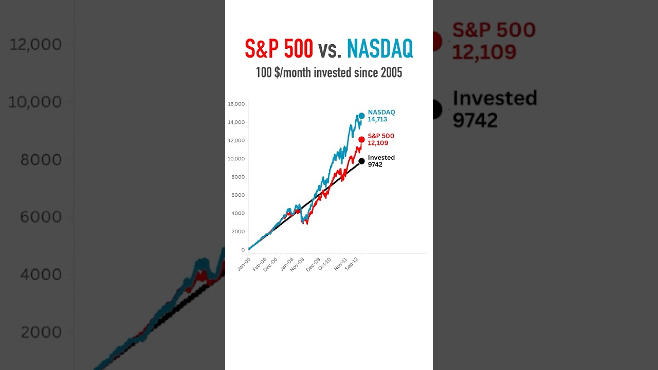 S&P 500 vs. Nasdaq 100: 100 $/month invested since 2005 🚀