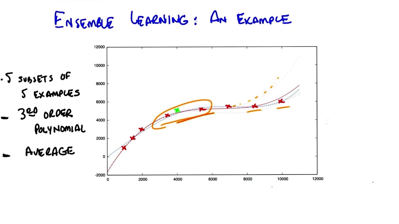 Ensemble Learning An Example - Georgia Tech - Machine Learning