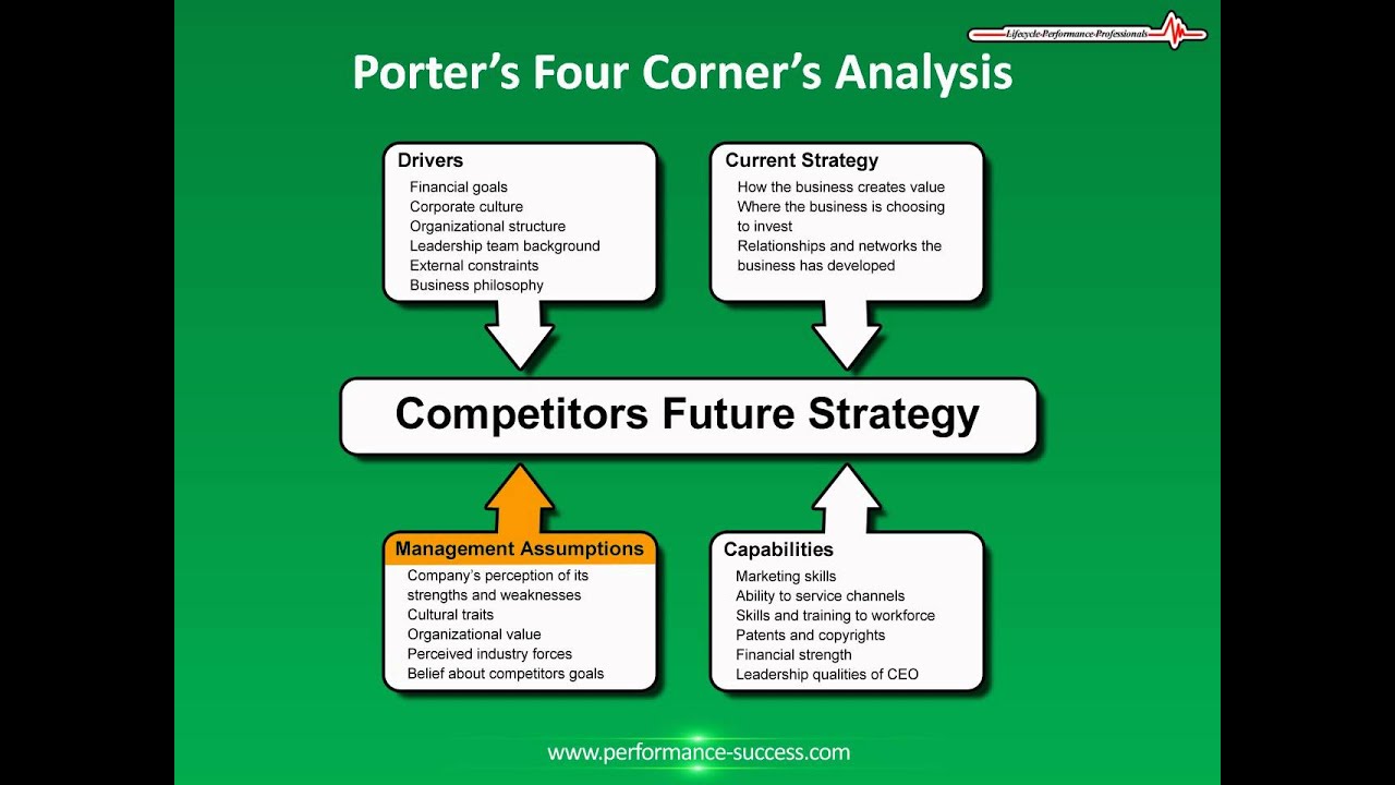 How to perform Porters 4 Corner Analysis