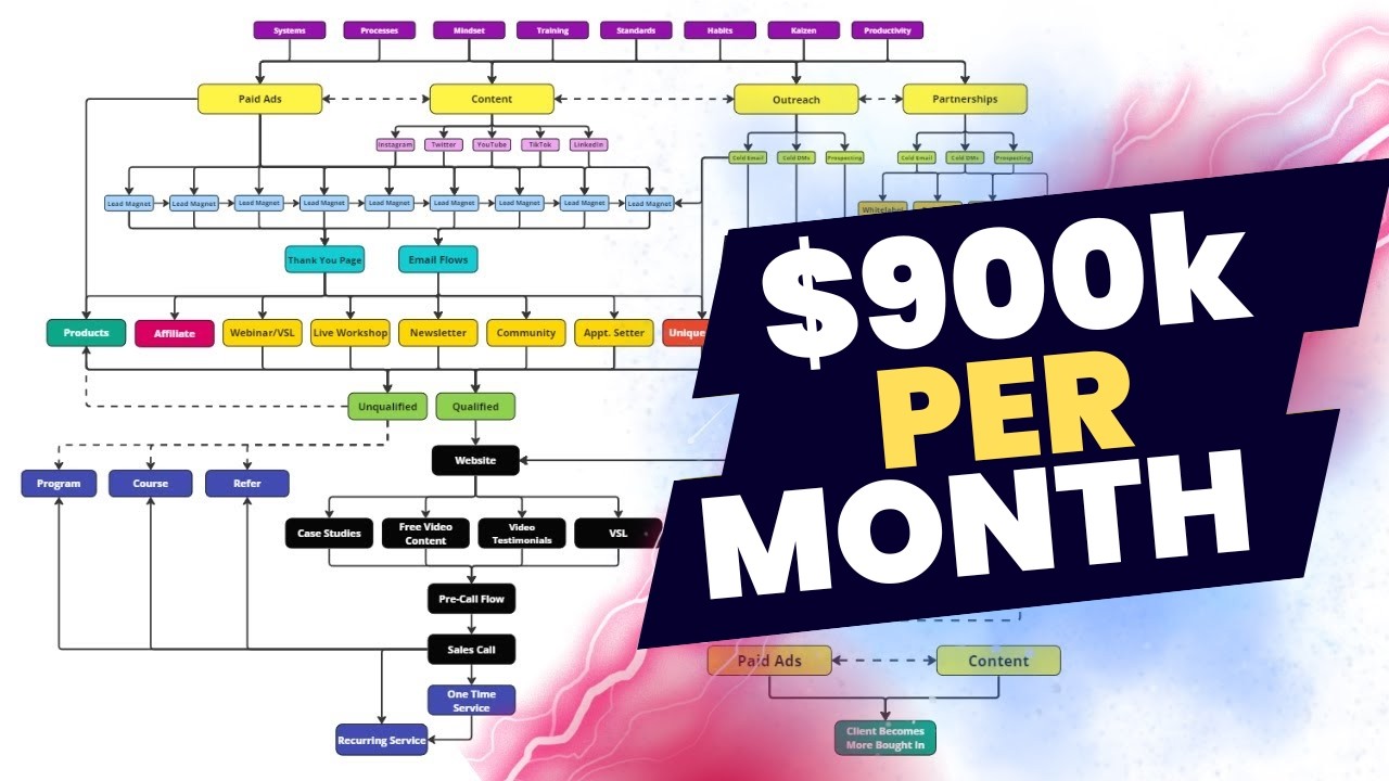 How I Grew My Marketing Agency From 0 - $900k Per Month in Under 12 Months