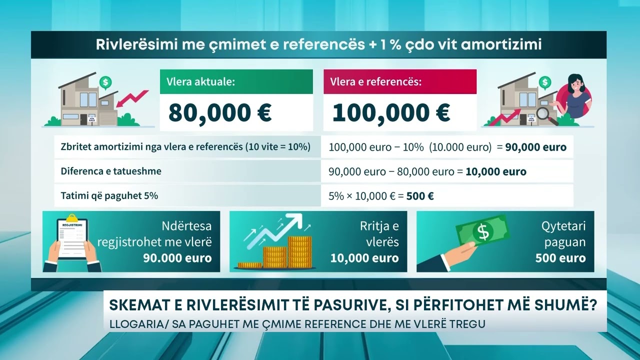 Skemat e rivlerësimit të pasurive, si përfitohet më shumë? Llogaria/Sa paguhet me çmime reference
