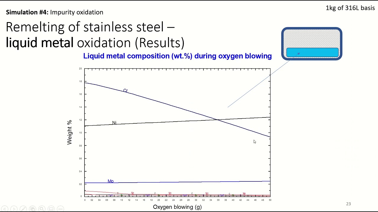 2020 RD (17) Steel recycling in electric arc furnaces by Iman Bouara