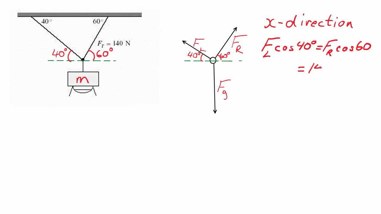 Translational Equilibrium - Component Method