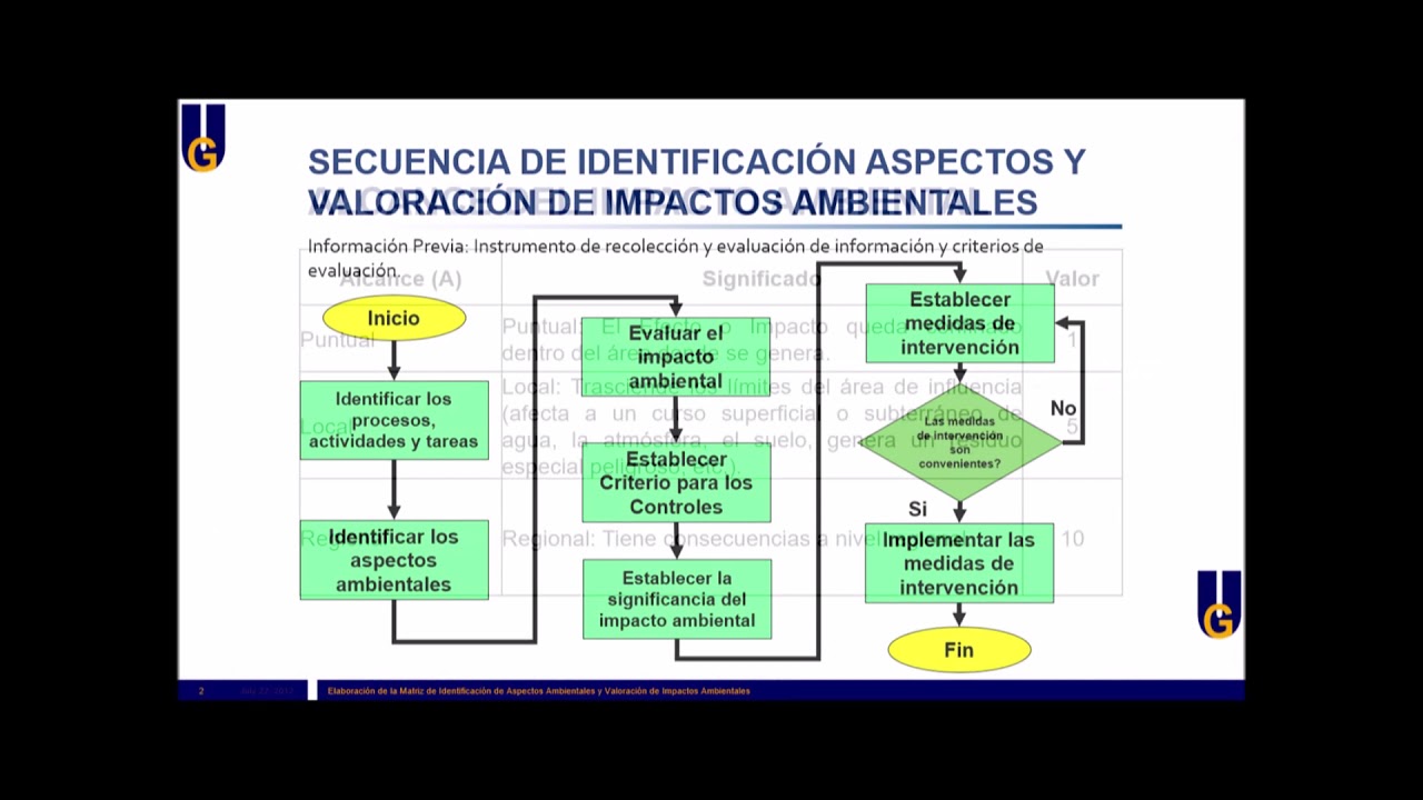 Elaboración de la matriz de aspecto e impactos ambientales