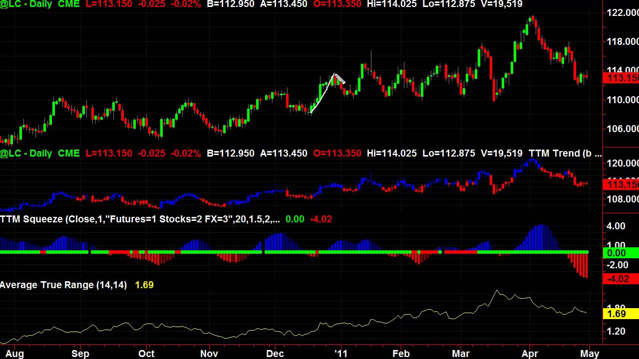 Feeder Cattle Futures