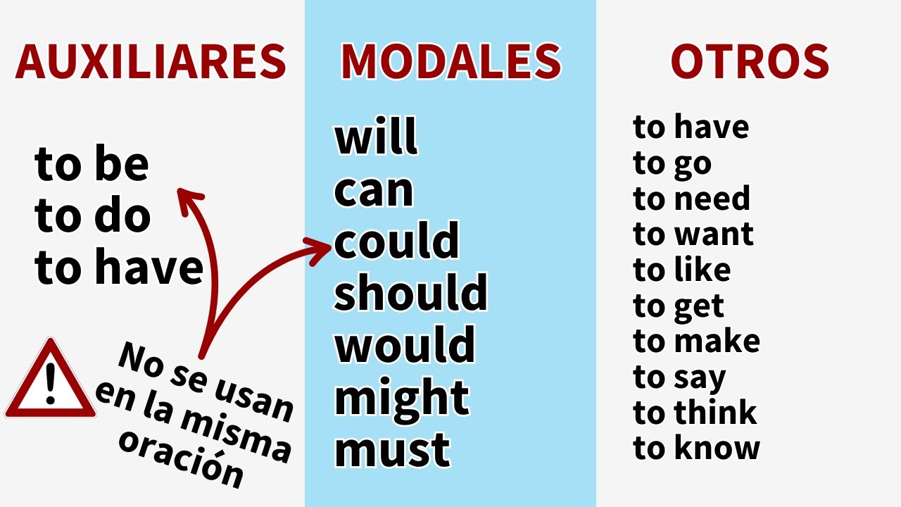 Los 20 Verbos Más Importantes en Inglés (¡Domínalos Ya!)
