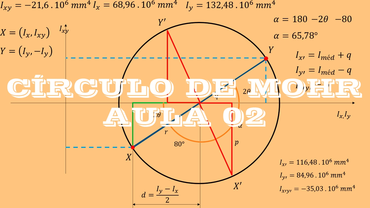 CÍRCULO DE MOHR E MOMENTOS PRINCIPAIS - AULA 02