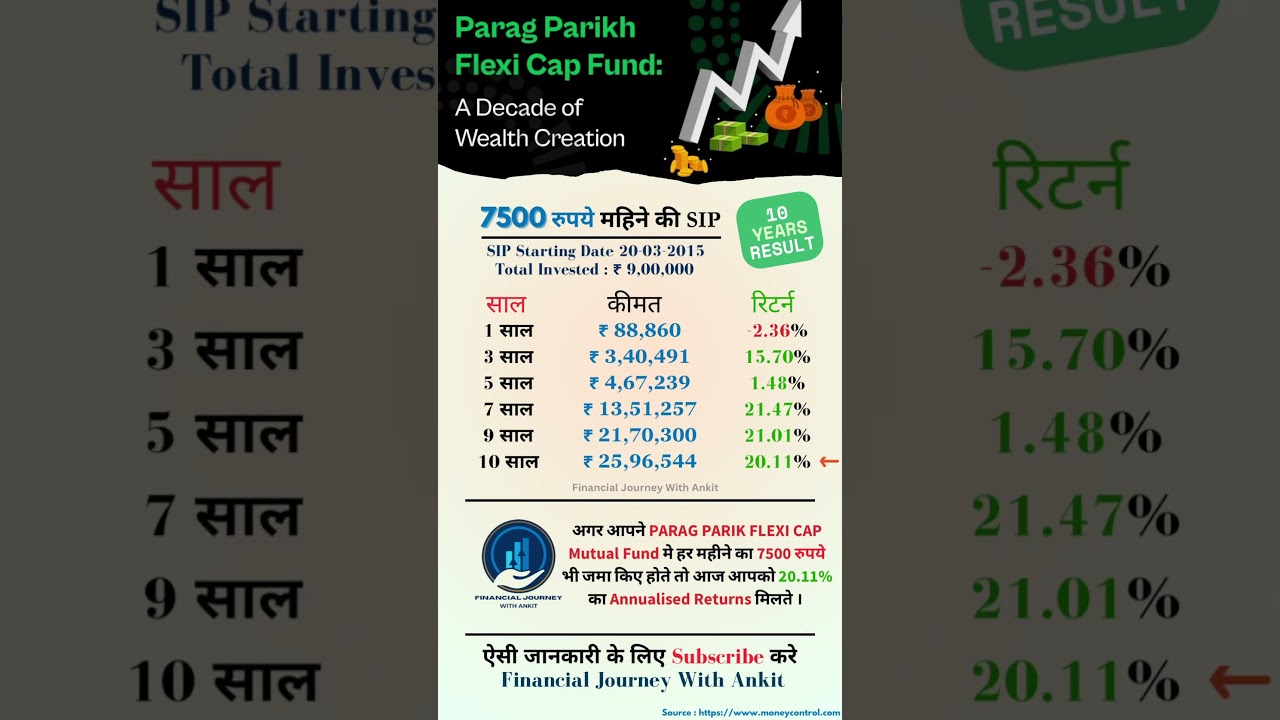 Parag Parikh Flexi Cap Fund Result #shorts #sip #mutualfunds #trending #sharemarket