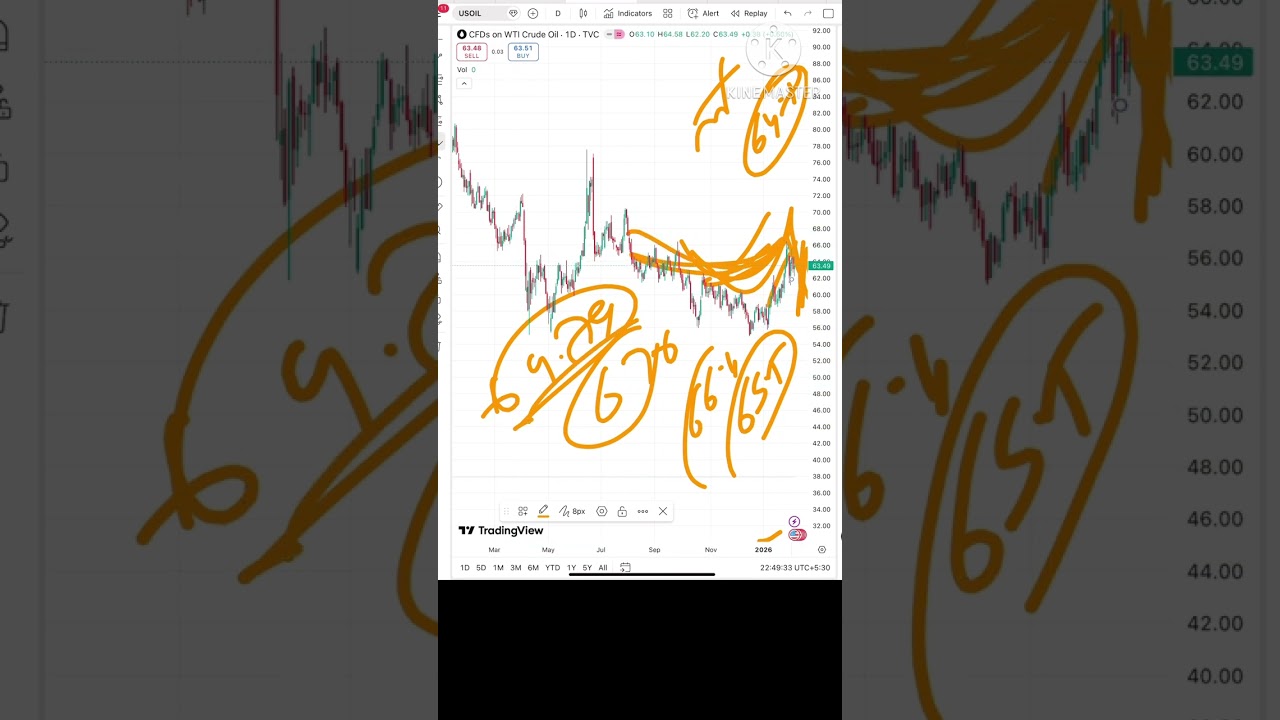Crude Oil Price Analysis | 9 - 10 Feb 2026 | Crude Oil Forecast, Crude oil Trading, WTI/USD #shorts