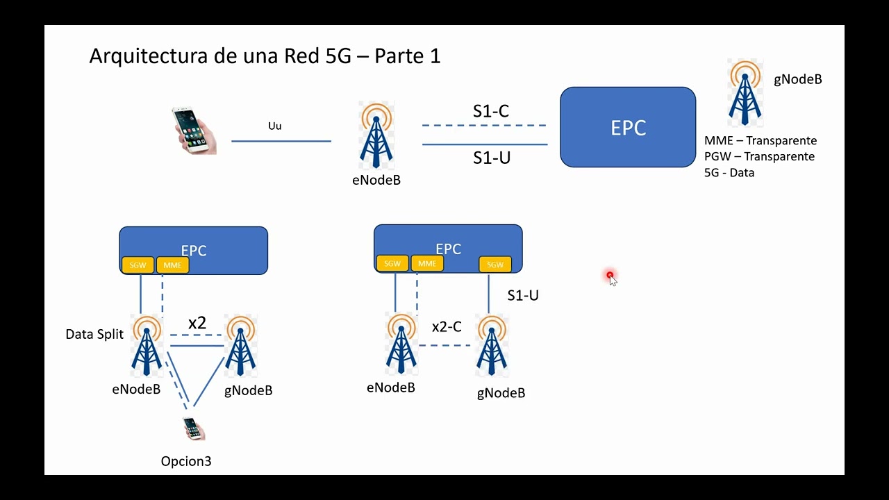 Arquitectura de una red 5G - parte 1