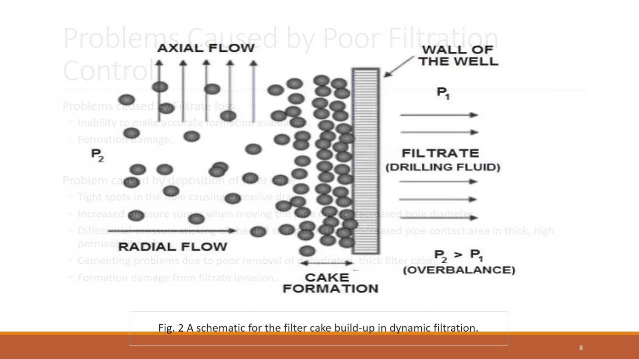 Dynamic Filtration loss & its Control