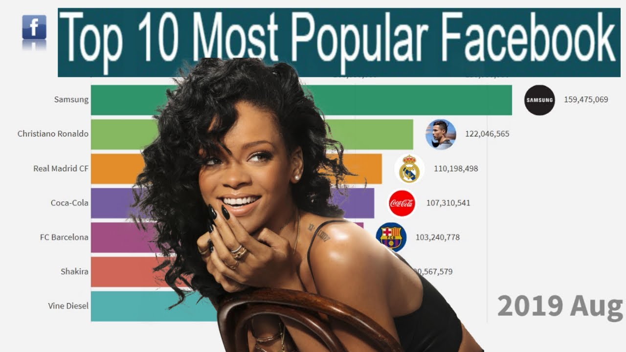 Top 10 Most Followed Facebook Accounts