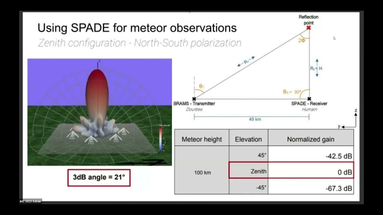 Radio meteor echoes observation with SPADE