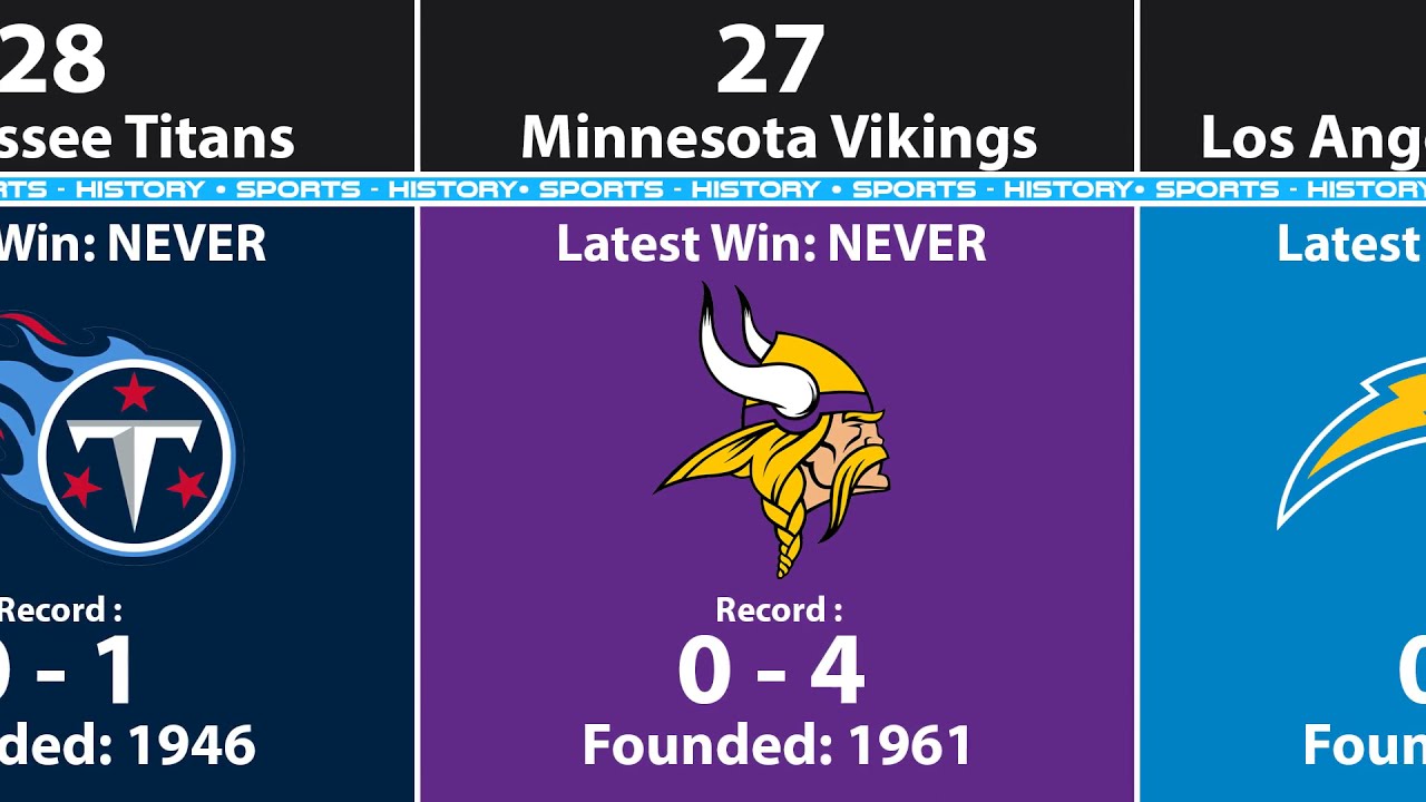 All-Time Super Bowl Records By Team (2021)