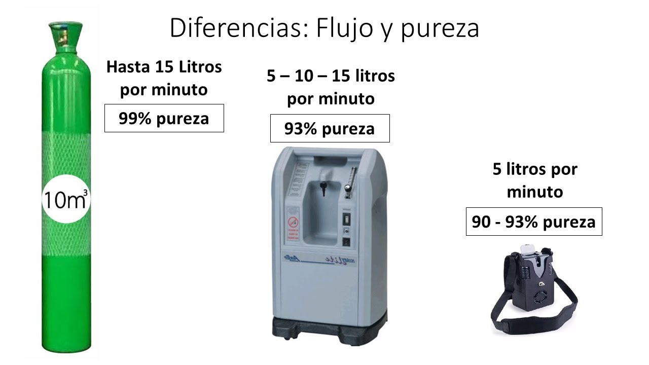 Oxígeno: Concentrador vs Balón.