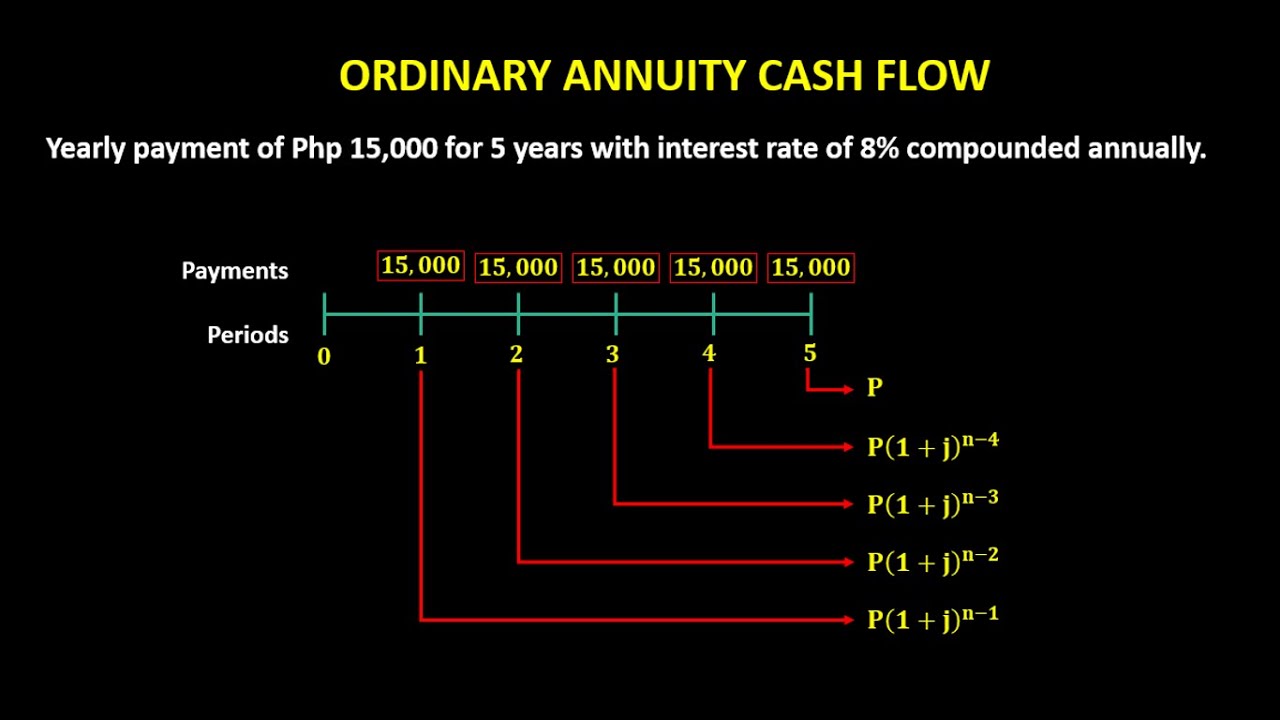 CASH FLOW OF ORDINARY ANNUITY