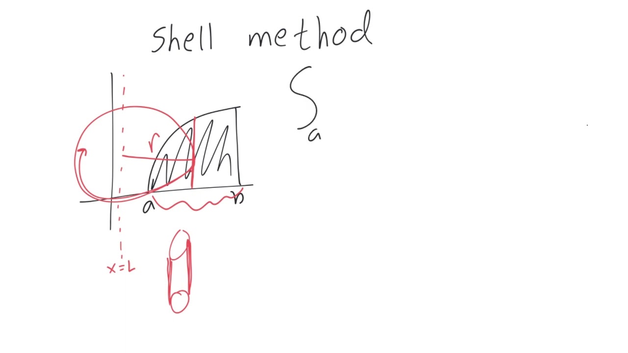 Shell method explained