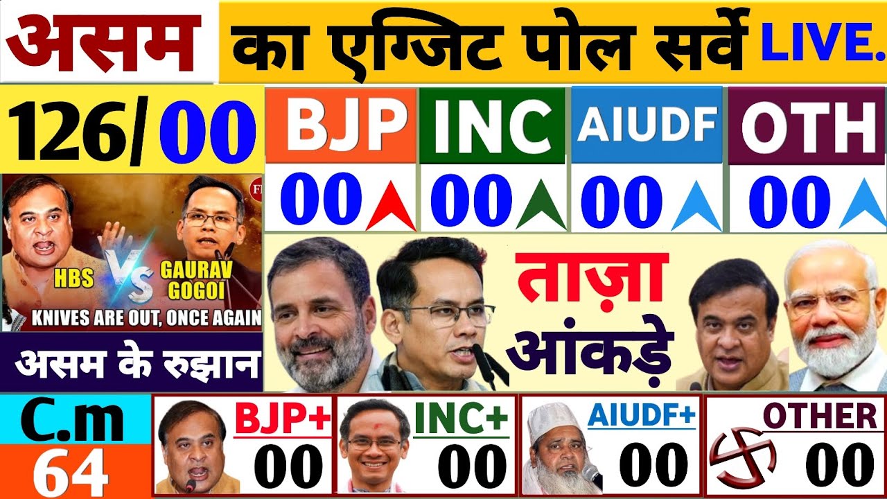 Assam chunav exit poll 2026: Assam assembly chunav 2026 Survey| Congres| BJP |Assam Election News