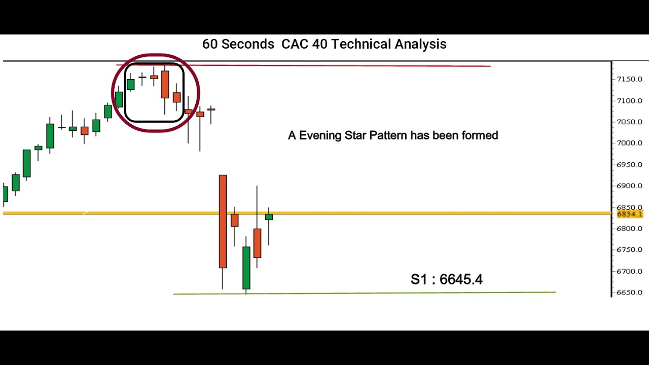 [CAC 40 Index Price] Technical Analysis By Capital Street FX - December 03, 2021