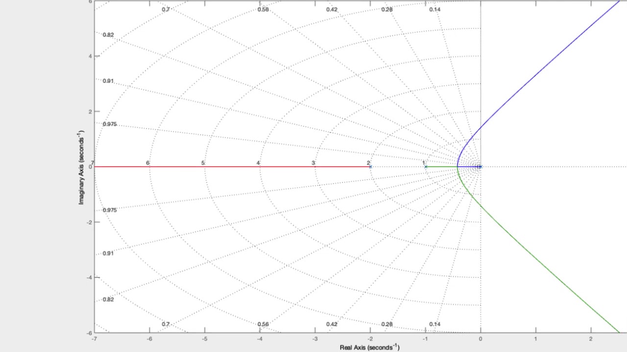 Stability Analysis using Root Locus (MATLAB)