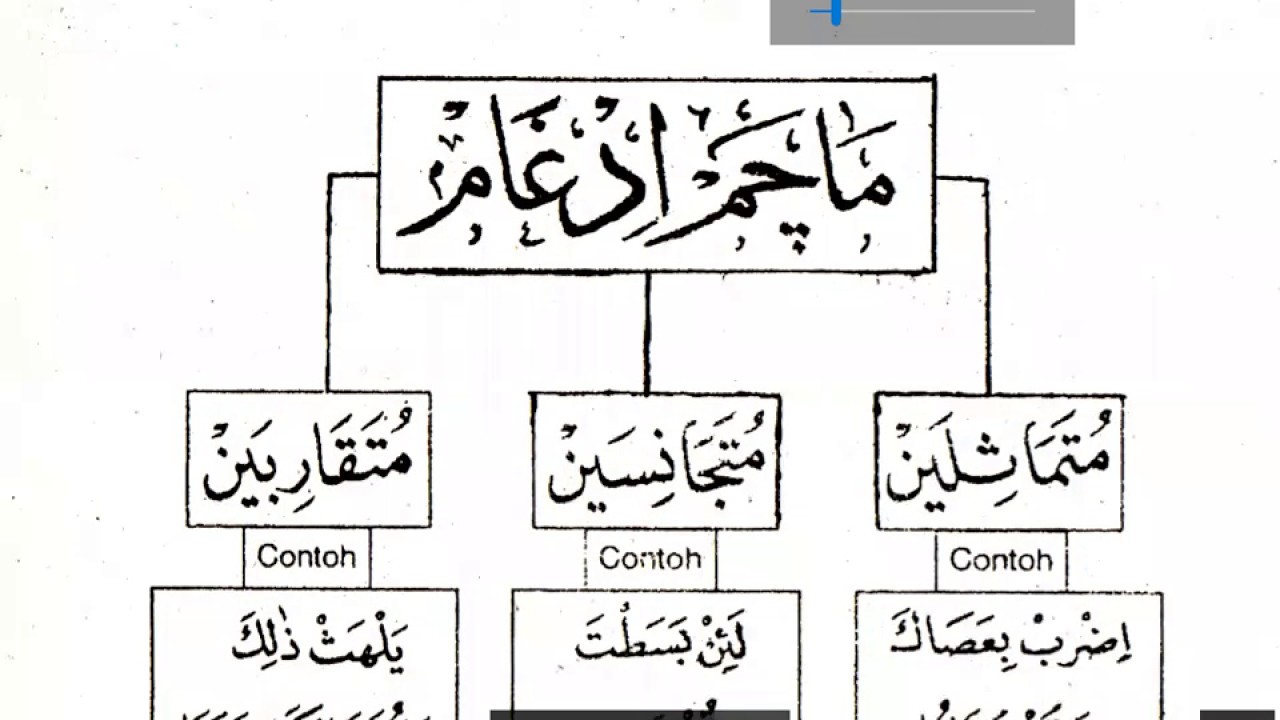 TAJWID -HUKUM  IDGOM HALAMAN  23 & HUKUM RO  - BUKU HIJAU - ARIRKM