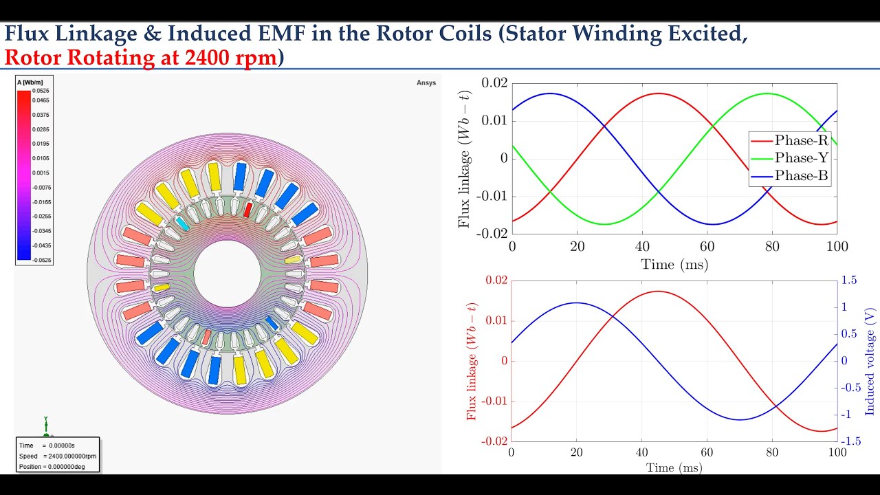 Lecture 5: Flux Linkage & Induced EMF in Rotor Coils in Induction Motors