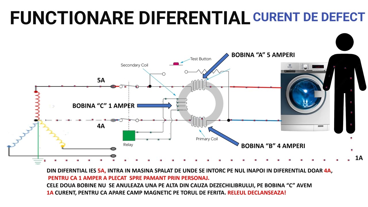 DIFERENTIALUL A DECLANSAT 20–40 ms (max  300 ms conform standardelor)