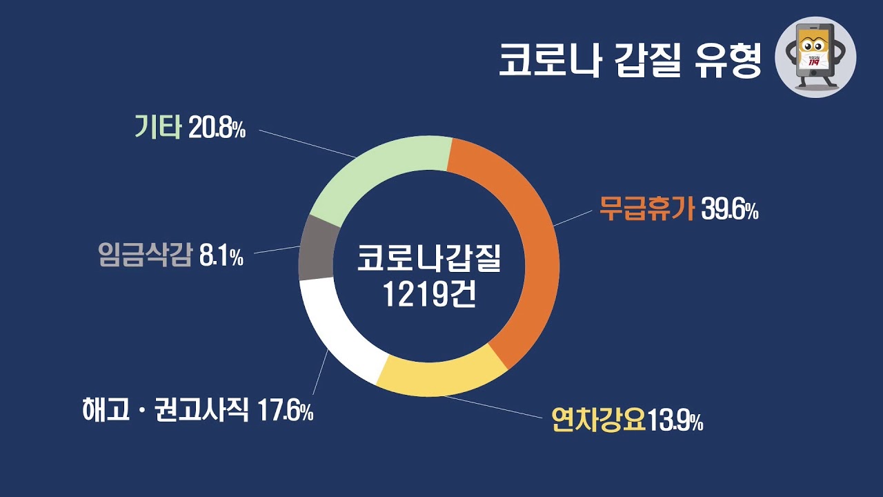 직장갑질119 3월 코로나 갑질 제보현황(통계)