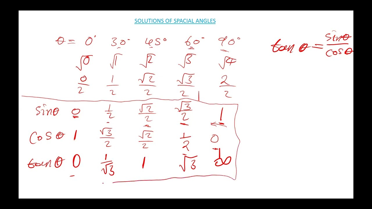 QUICK REVISION ON TRIGONOMETRY(Special Angles , Half and Double Angles)