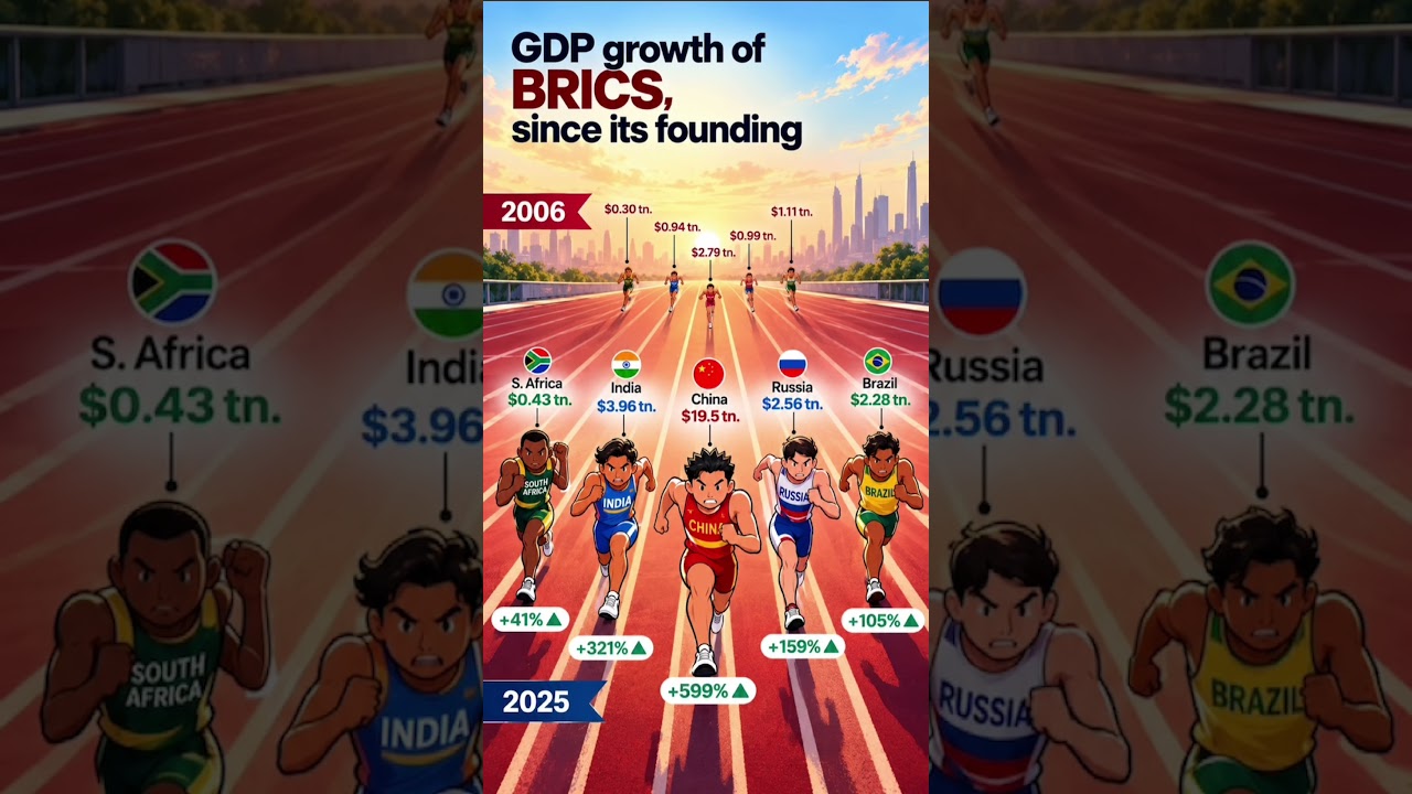 🌍 From emerging economies to global giants! 🚀 See how BRICS countries have grown since 2006. 📈🔥