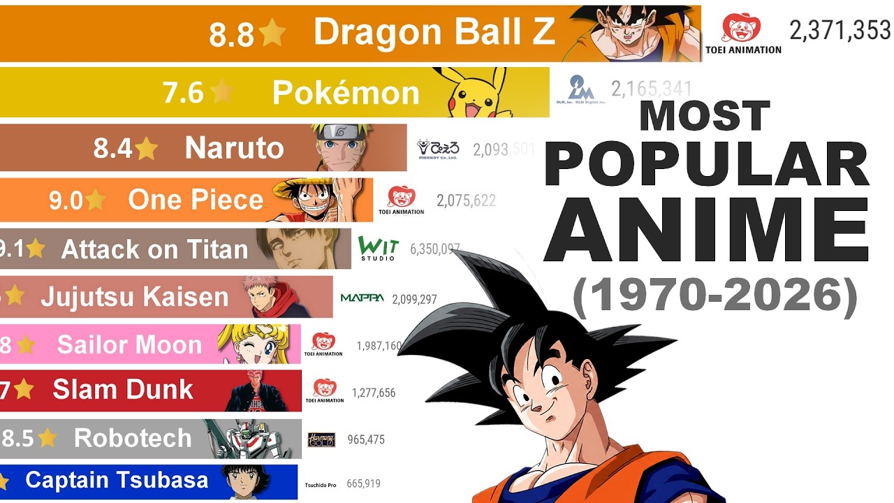 Most Popular Anime: Rise & Fall (1970&ndash;2026)