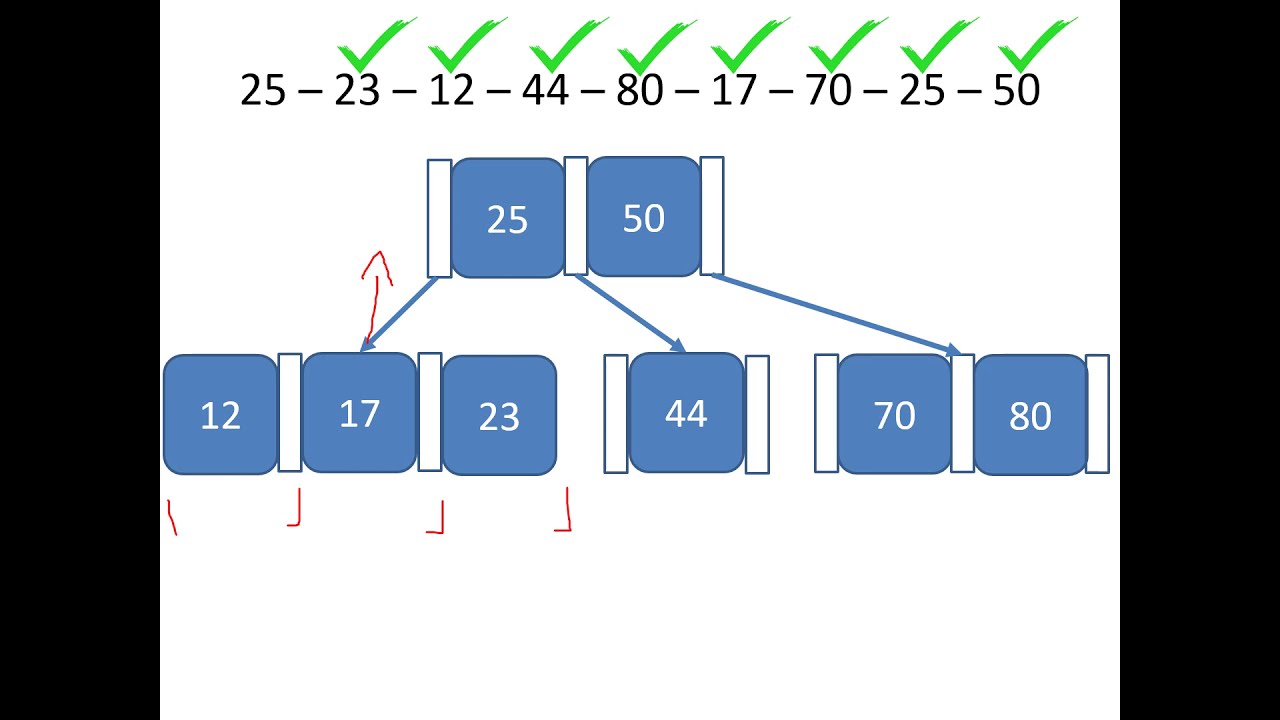 Arboles B