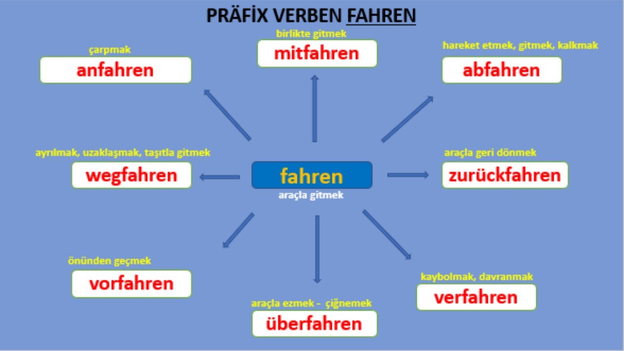 PRÄFİX VERBEN | FAHREN | ALMANCA ÖN EK ALAN FİİLLER |