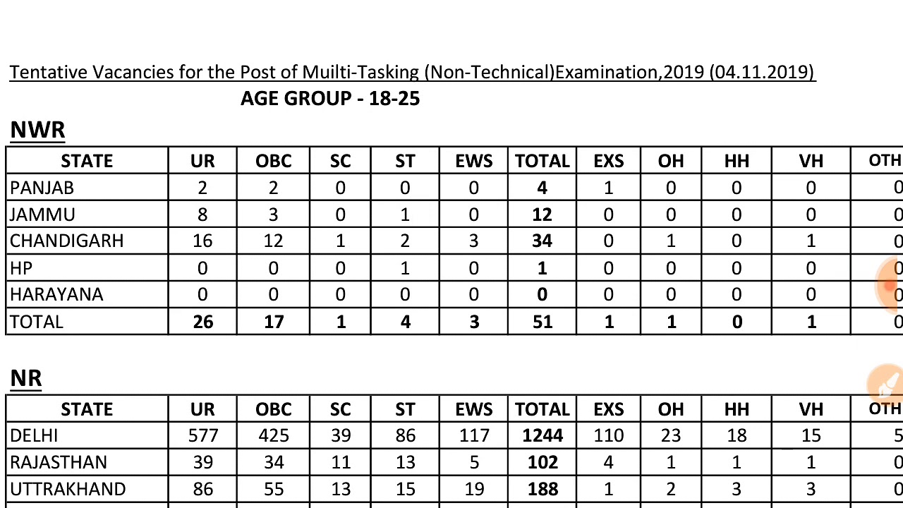 SSC MTS 2019 | Vacancies as on 04.11.2019 | Age group wise vacancies | By Akash Sir