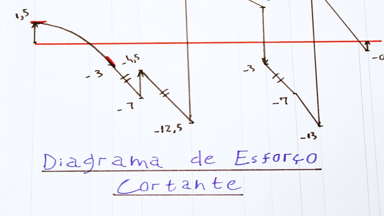 Teoria das Estruturas 05 - Ex01: Viga Gerber - Diagrama de cortante