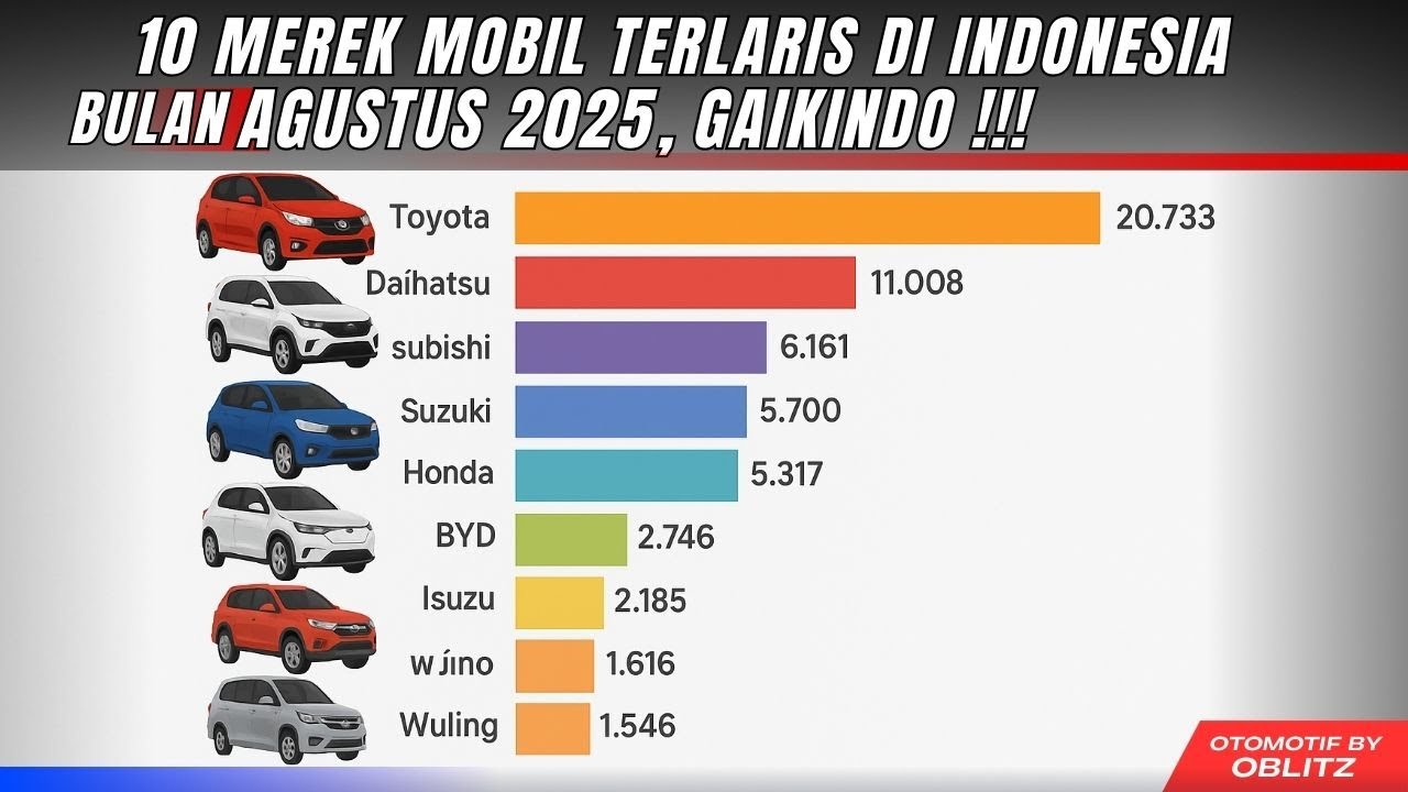 DAFTAR MOBIL TERLARIS DI INDONESIA AGUSTUS 2025, GAIKINDO, GIIAS 2025, BYD Toyota, Honda ‼