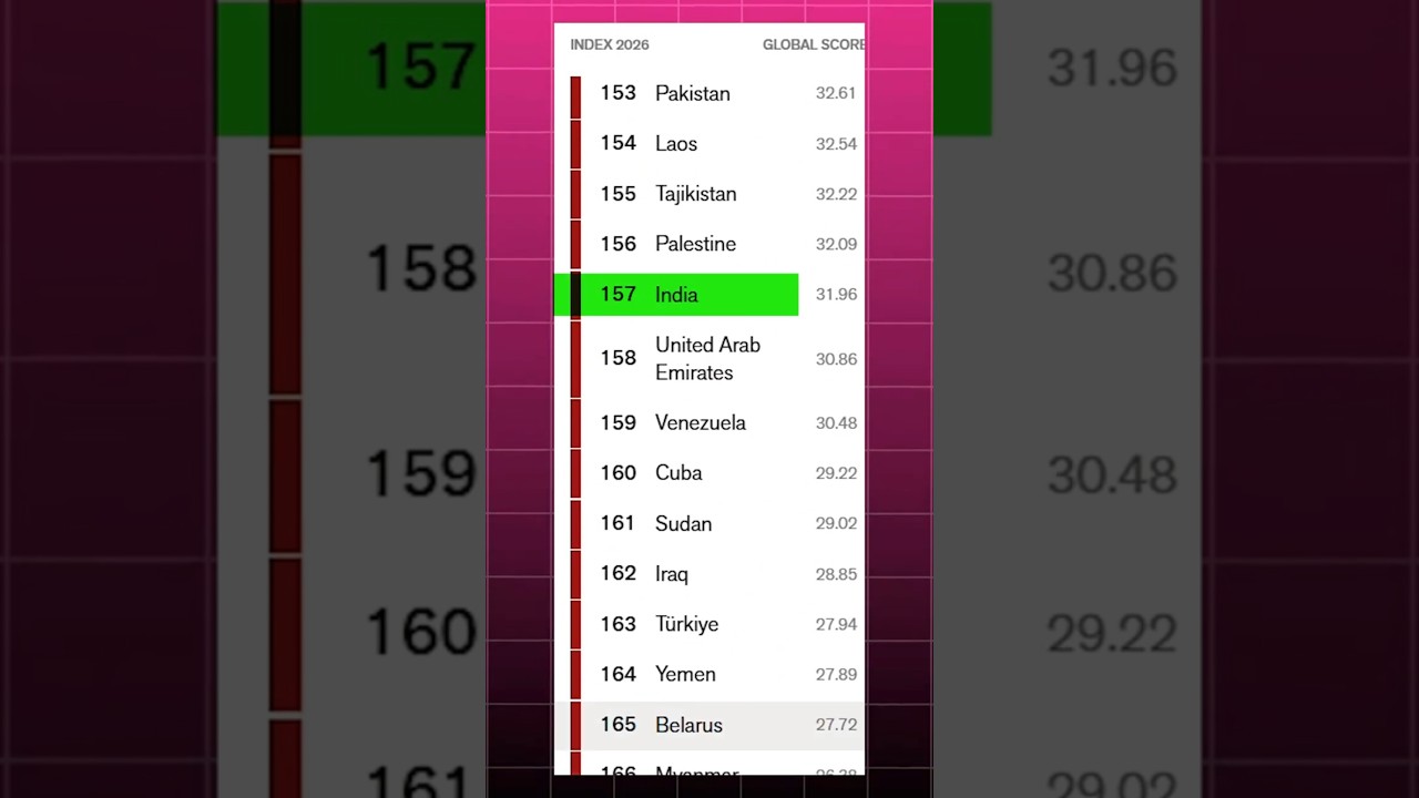 World Press Freedom Index 2026 #india