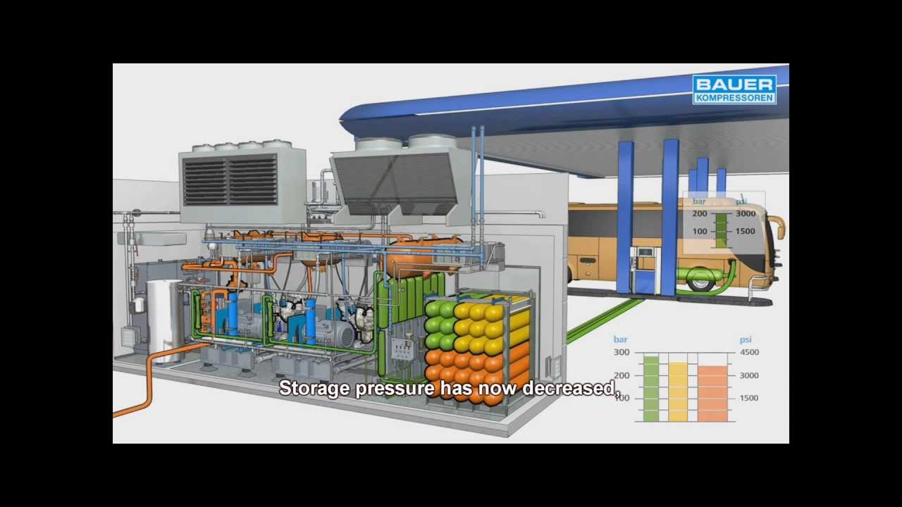 CNG Animation BAUER KOMPRESSOREN