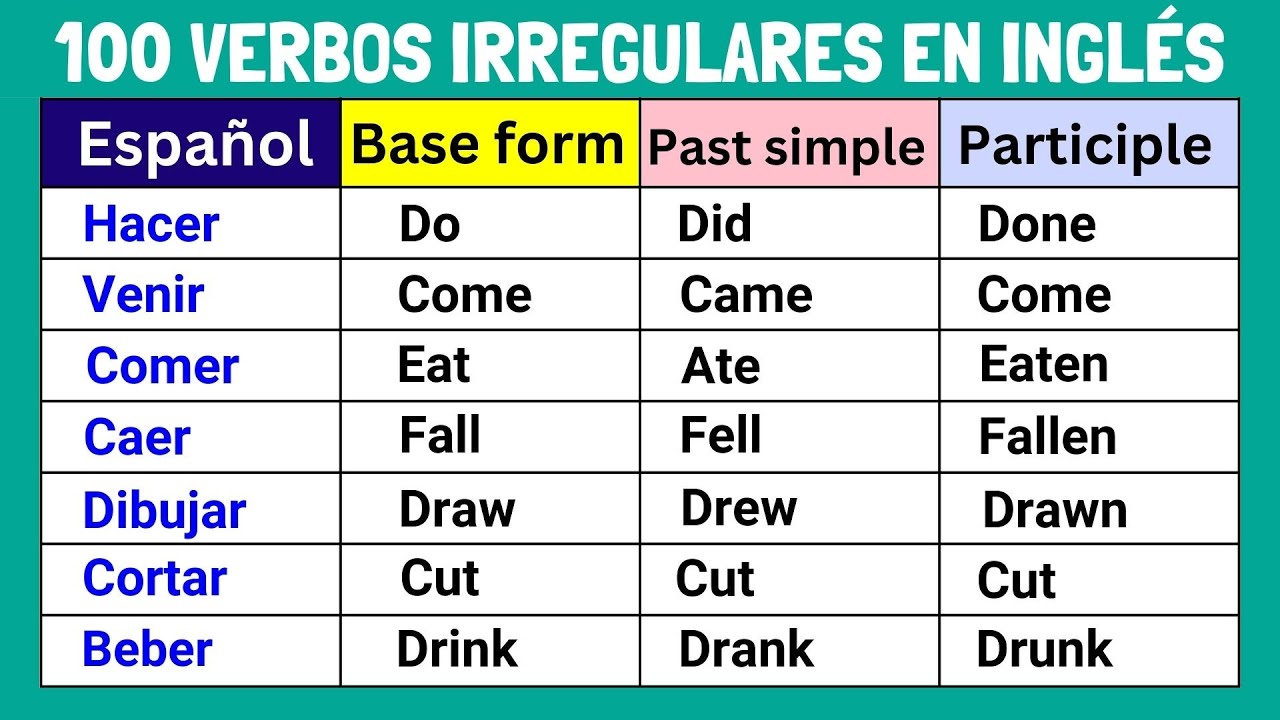 Los 100 Verbos Irregulares más Comunes en Inglés