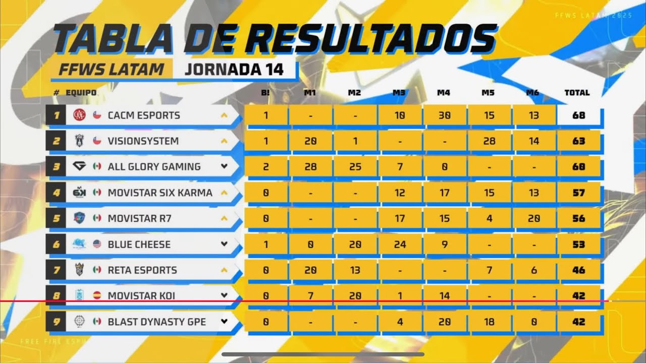 ASÍ QUEDAMOS TOP 1 DE LA JORNADA 14 CON CAMC ESPORTS 