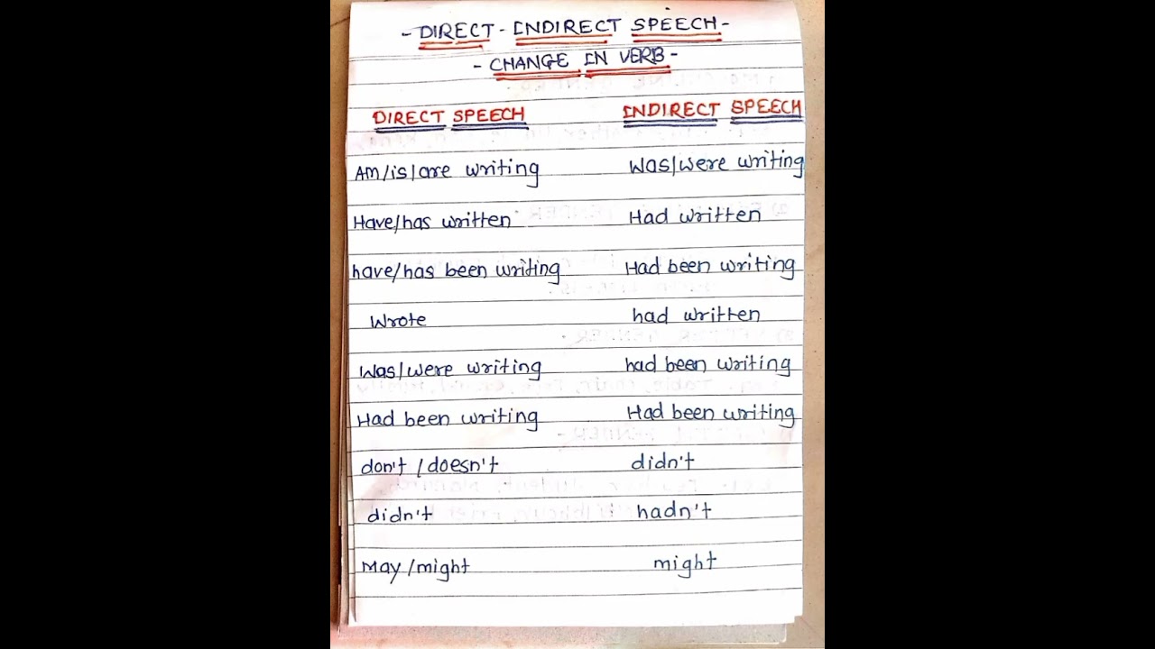 Direct Indirect speech #english #grammar
